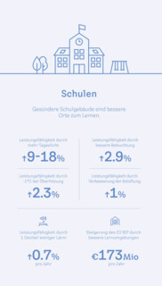 Glemstalschule  | © Velux Healthy Buildings Barometer 2024